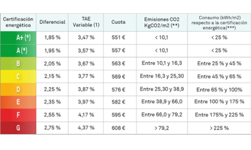 La importància de l’eficiència energètica per abaratir una hipoteca